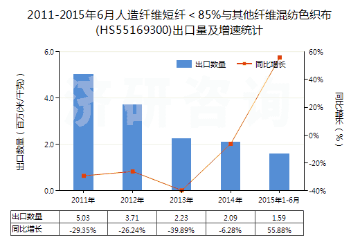 2011-2015年6月人造纖維短纖＜85%與其他纖維混紡色織布(HS55169300)出口量及增速統(tǒng)計(jì)